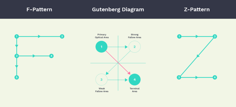 Gutenberg Diagram – Deliseo & Company